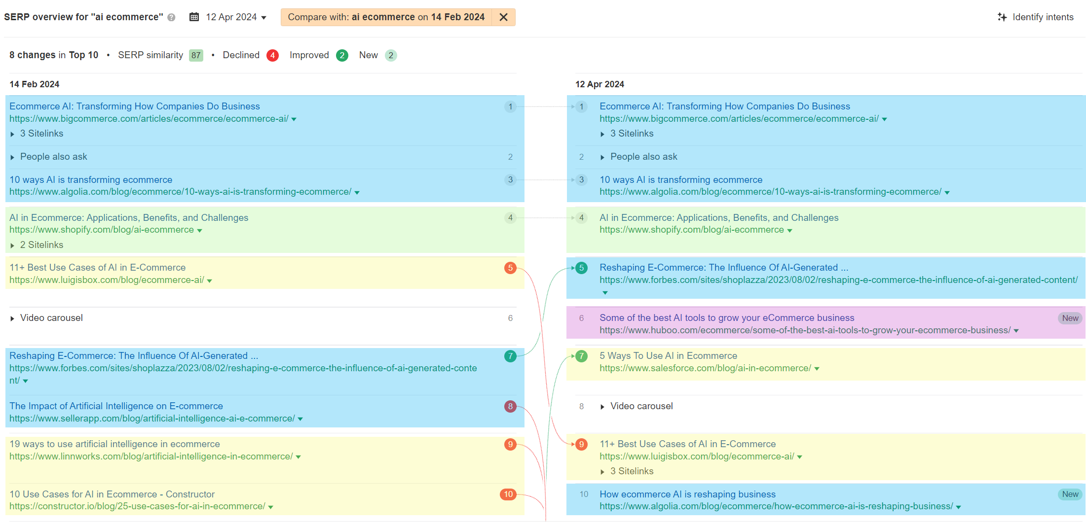 Screenshot of a web page displaying a list of the top changes in SEO visibility for e-commerce sites following Core Updates.