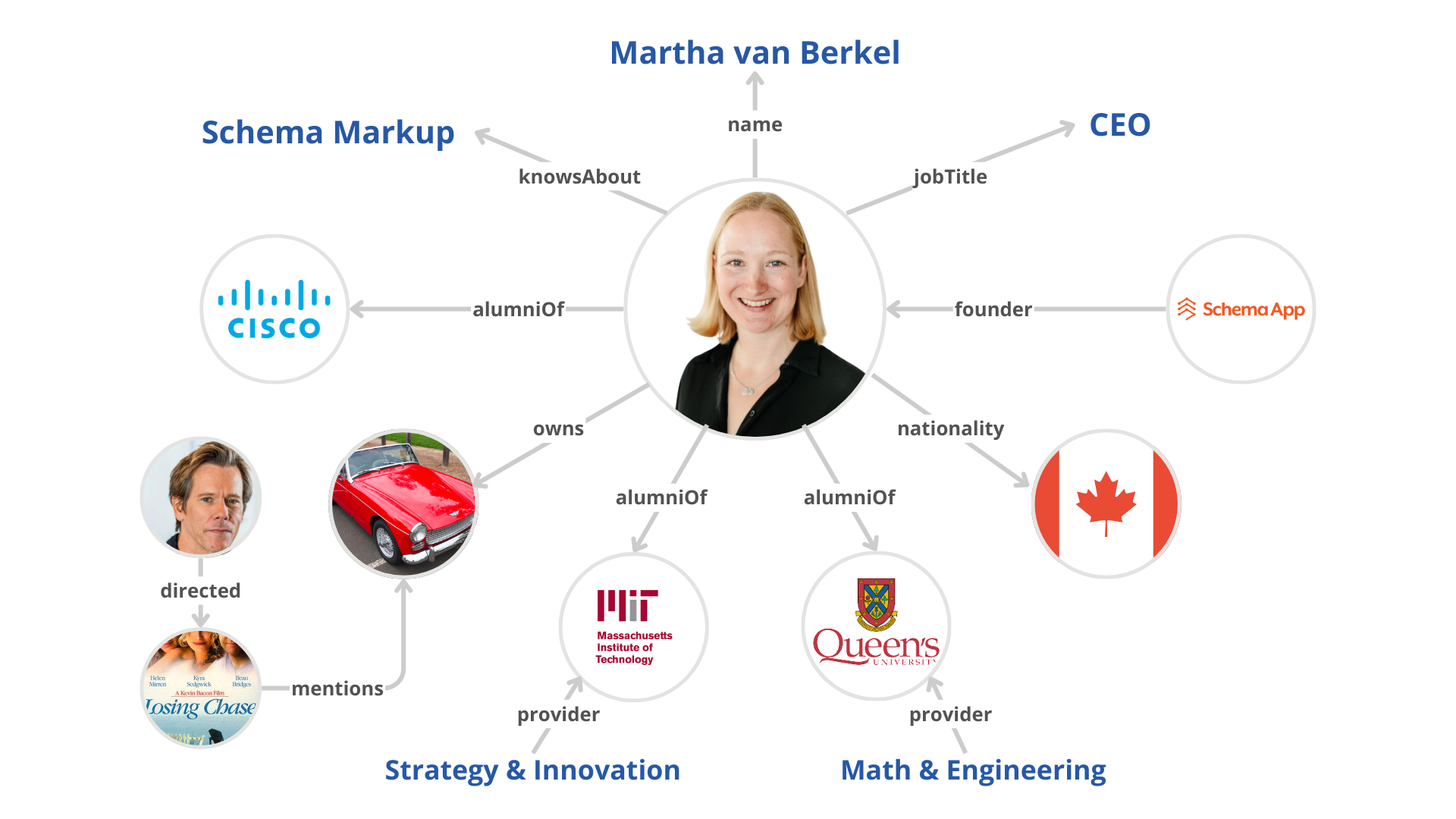 Martha van Berkel's knowledge graph