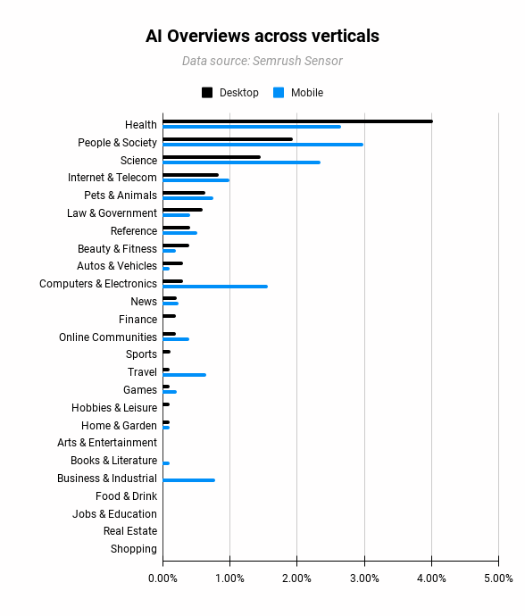 Early data shows very few AIOs in Search.