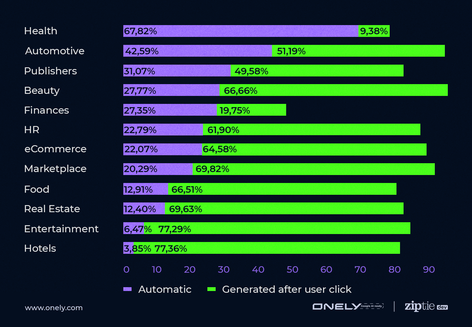 Vertical percentage of auto-generated Google SGE results