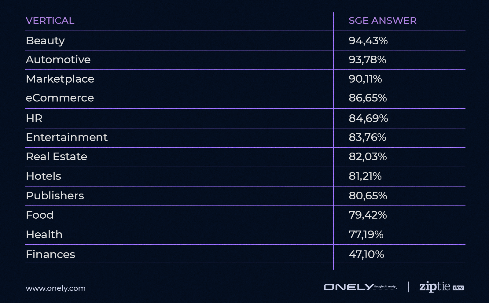 Vertical vs. SGE answer data