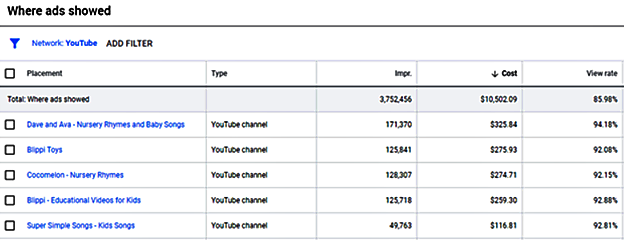 Ads showed in various YouTube channels focused on nursery rhymes 