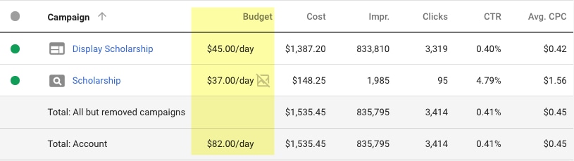 daily budget example for small ppc budget 
