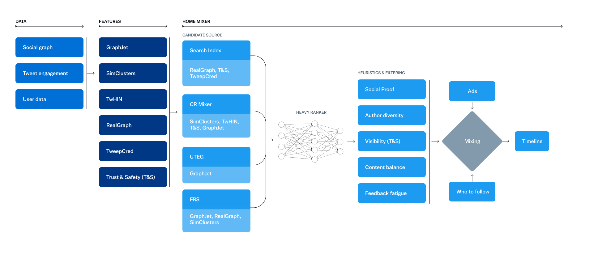 Twitter’s algorithm in a system chart.