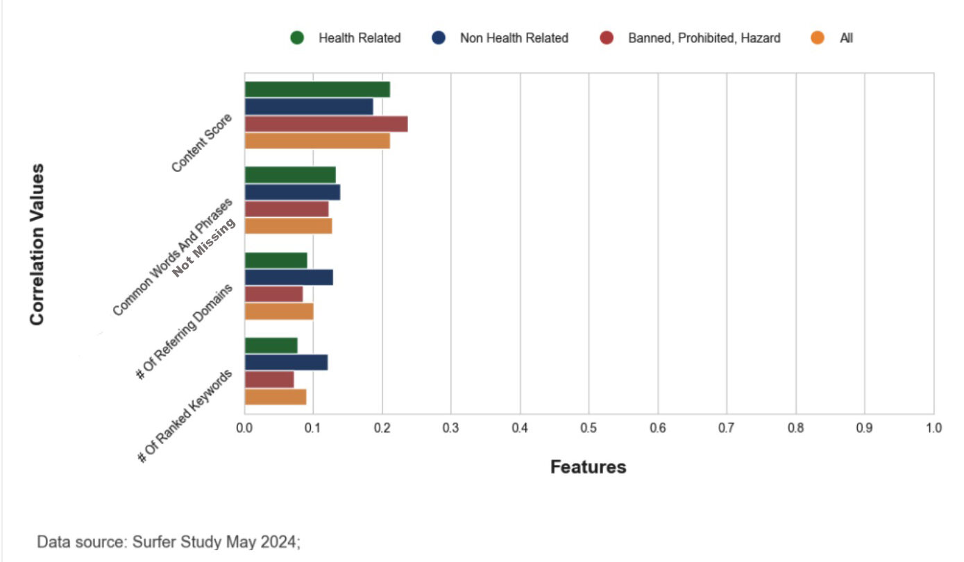 Bar chart showing correlation values for various features. Features are color-coded as health-related, non-health related, banned/prohibited/hazard, and other.