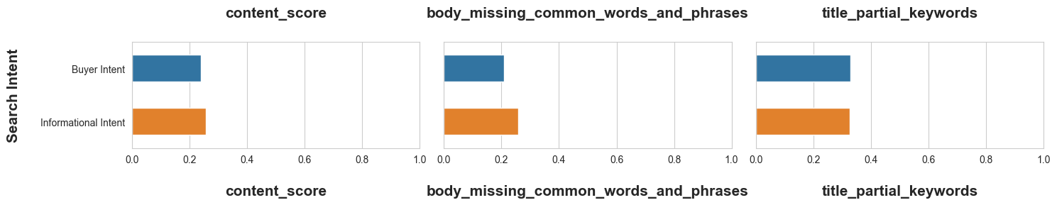 Bar charts compare "Buyer Intent" and "Informational Intent" for three metrics: content score, body missing common words and phrases, and title partial keywords. 