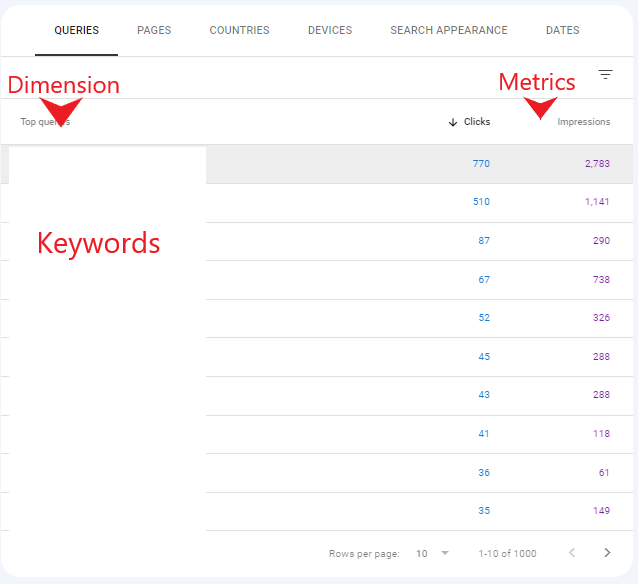 An image of the Performance screen within GSC indicating which portions of the report are Dimensions and which are Metrics