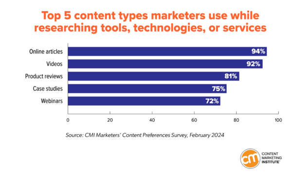 Top 5 content types marketers use while researching tools, technologies, or services.