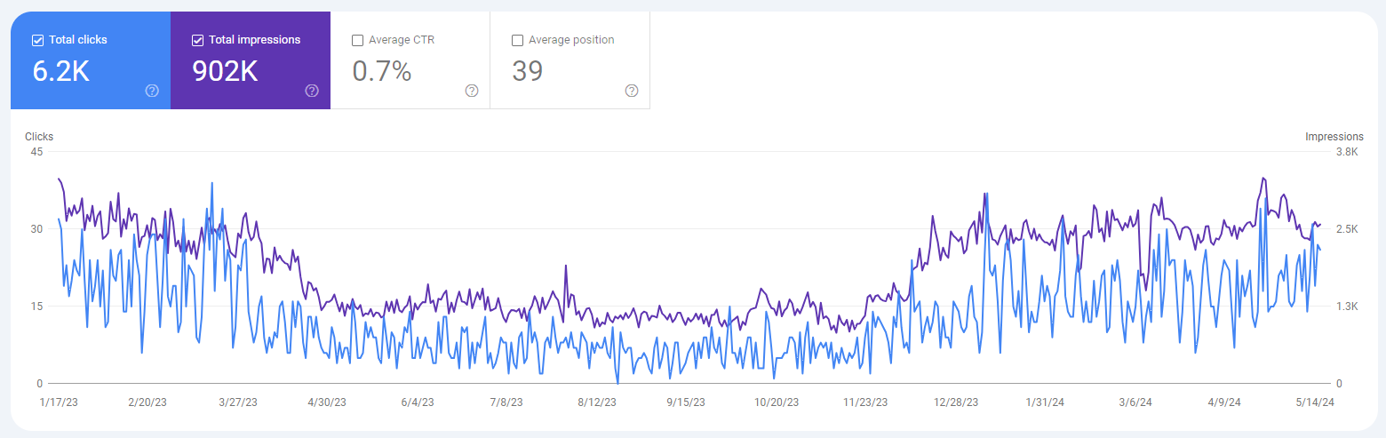 GSC: the website saw a decline from the March 2023 core update