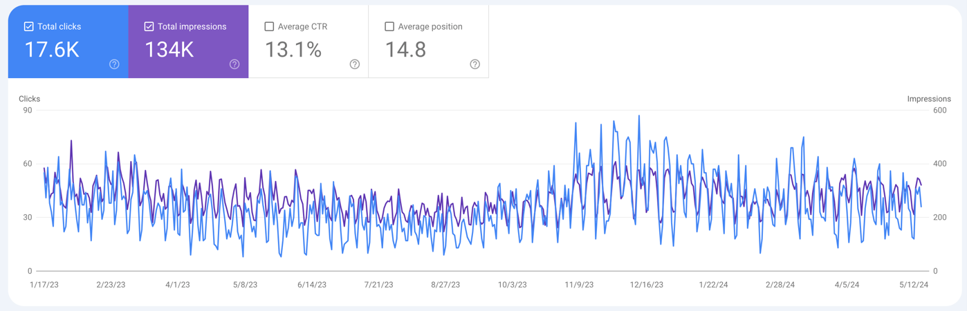 seasonal peaks as measured in GSC