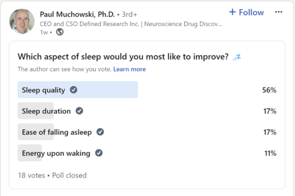 Readers could pick sleep quality (56%), sleep duration (17%), ease of falling asleep (17%), and energy upon waking (11%) in this LinkedIn poll.