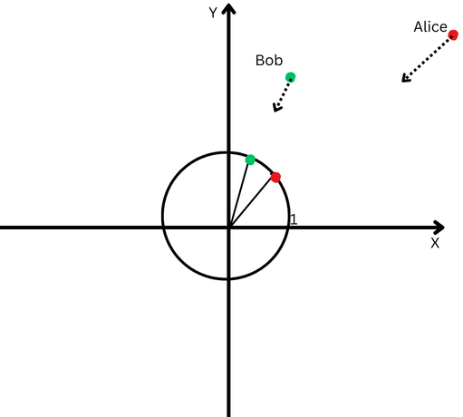 A Cartesian plane with a circle centered at the origin.