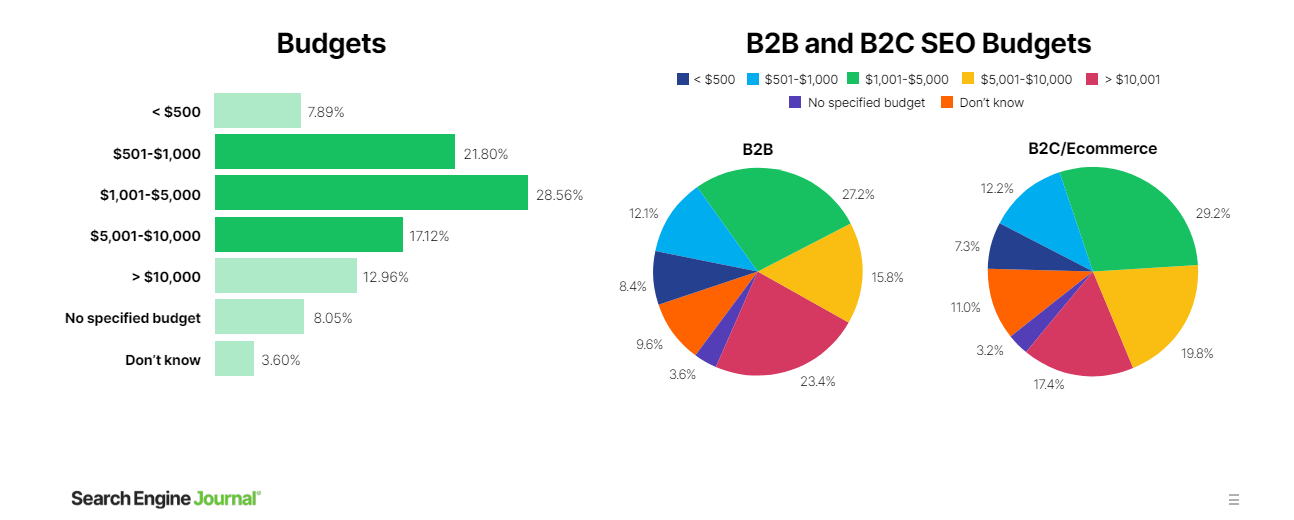 SEO Budgets