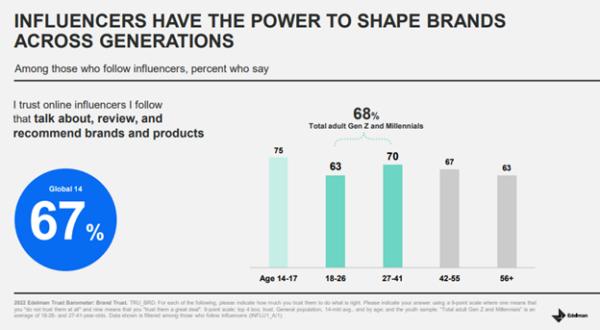 Here's who responded yes to this statement: “I trust online influencers that I follow that talk about, review, and recommend brands and products,”
Ages 14 to 17: 75%
Ages 16 to 26: 63%
Ages 27 to 41: 70%
Ages 42 to 55: 67%
Ages 56 and older: 63%