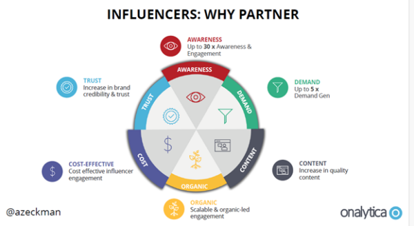 Six marketing benefits for B2B partnerships with influencers:
Increase in awareness
Better demand generation results
Increase in quality content
Scalable and organic-led engagement
Cost-effective engagement
Increase in brand trust