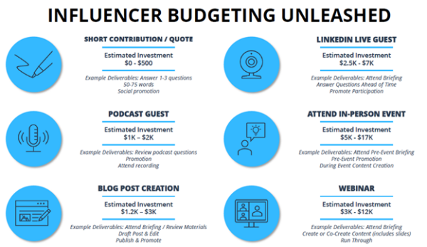 Ballpark pricing for the spectrum of influencer types:
Short contribution/quote — free to $500
Podcast guest — $1,000 to $2,000
Blog post creation and publication — $1,200 to $3,000
LinkedIn Live guest — $2,500 to $7,000
In-person event — $5,000 to $17,000
Webinar — $3,000 to $12,000