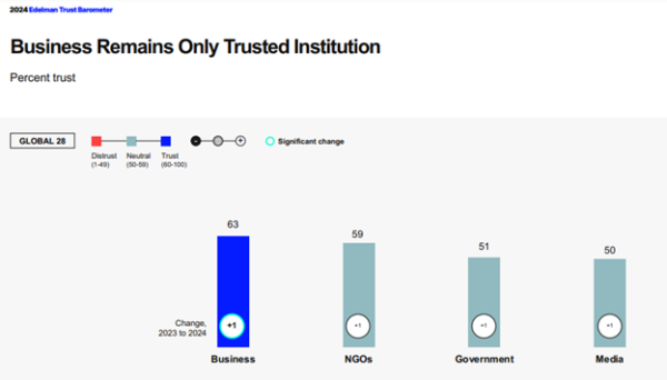 According to the 2024 Edelman Trust Barometer Global Report, less than 60% of the global population trust NGOs (59%), government (51%), or media (50%), putting them at the neutral trust level.