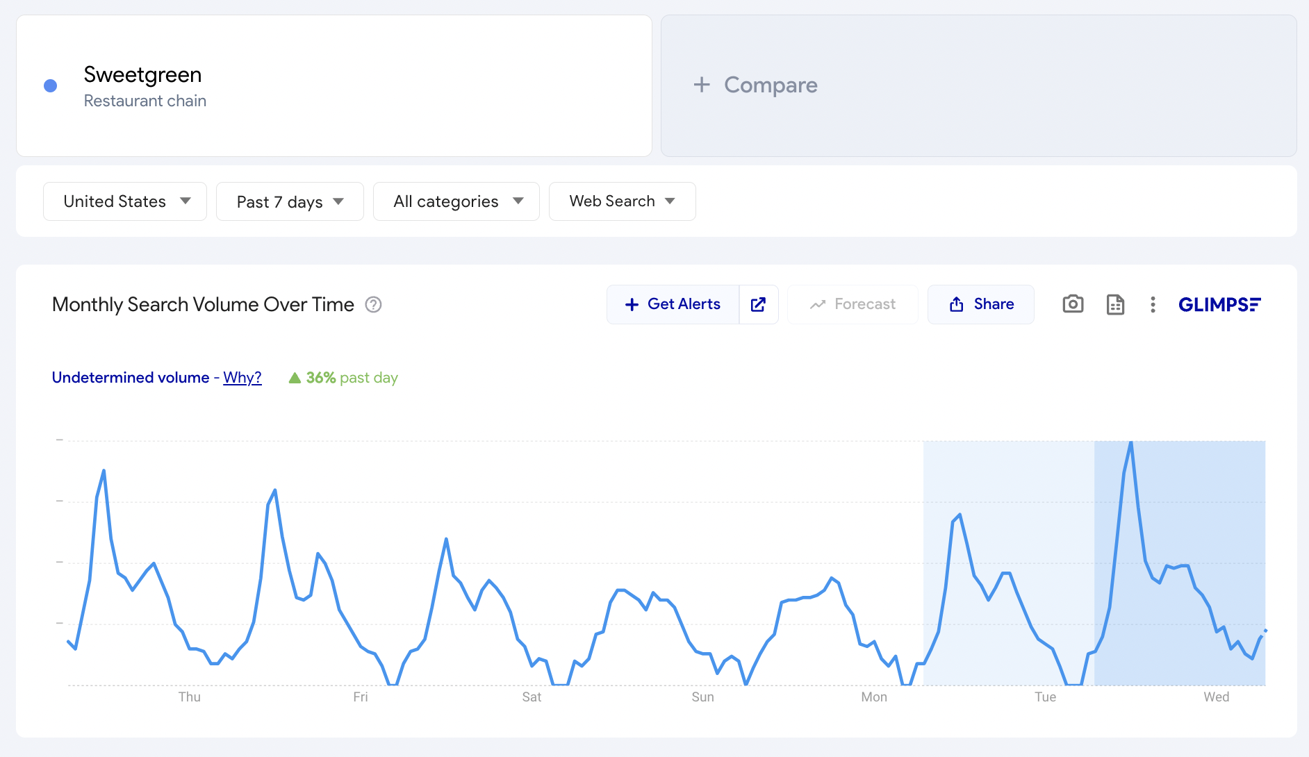 google trends for sweetgreens percent change