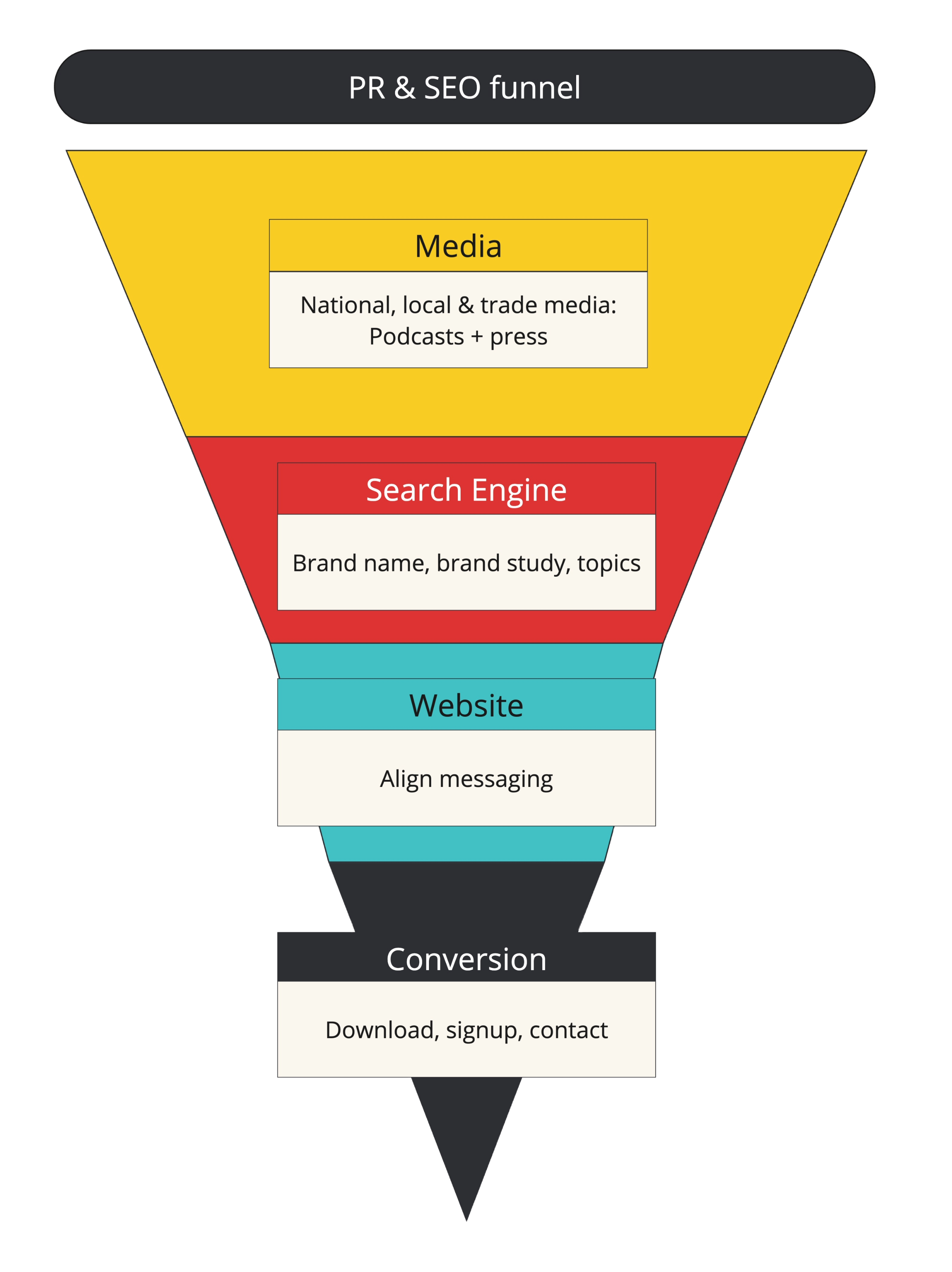 Integrated PR & SEO funnel