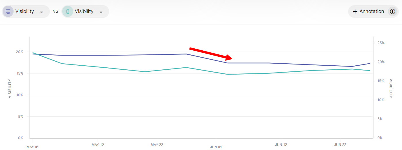 A line graph with two lines indicating visibility percentages over time, showing a red arrow highlighting a peak around mid-June. The time period from May 1 to June 22 reflects the impact of Google AIOs on these trends.