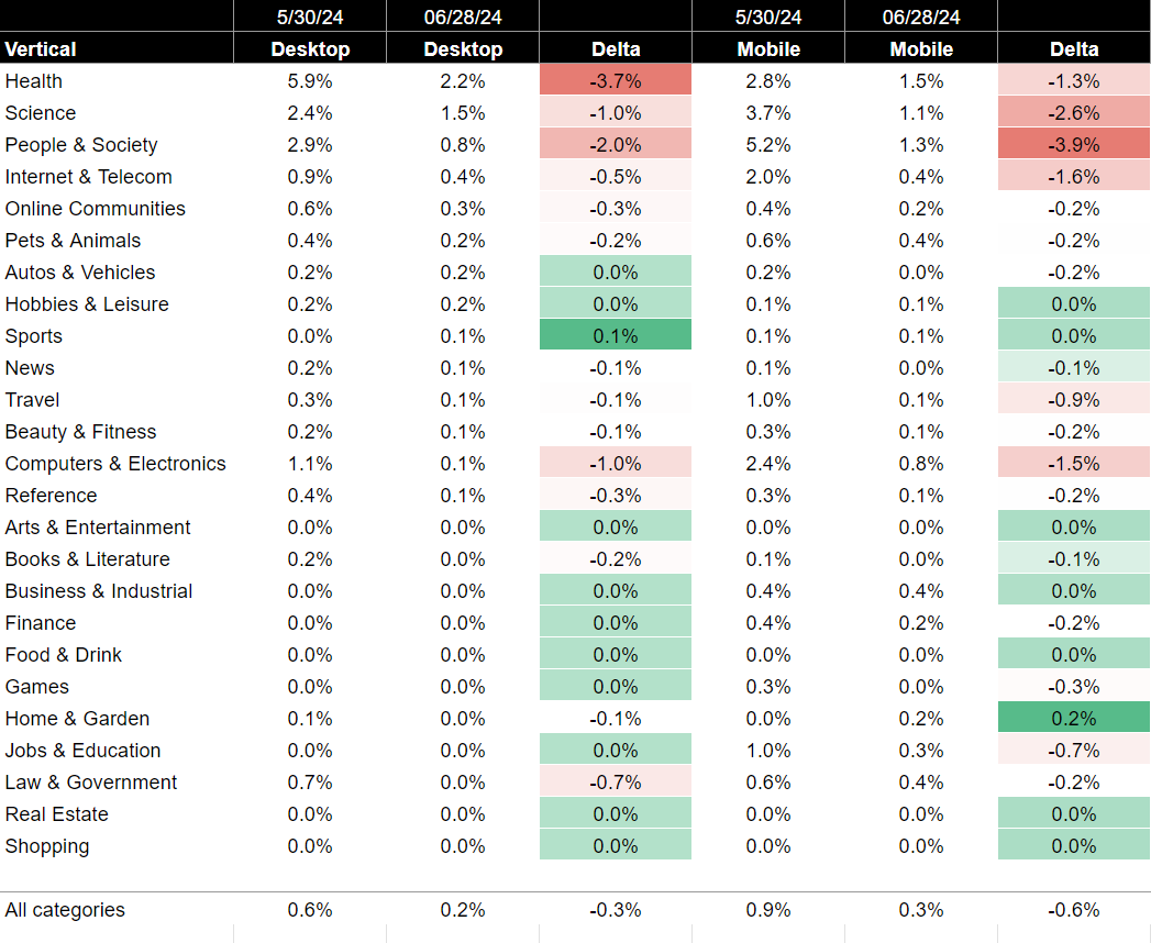 Bar chart showing percentage changes in web traffic across various categories