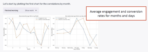 The month correlations chart shows strong performance in the early months of the year, a drop through October, and a rise in November and December to early year level. In the day-of-week chart, Thursday is the clear winner and Saturday the clear loser.