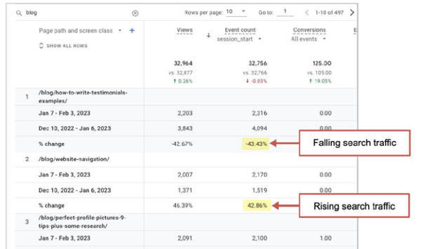 In the report above, the URL — /blog/how-to-write-testimonials-examples — saw a 43.43% drop in views when comparing Jan. 7 through Feb. 3, 2023, to Dec. 10, 2022, through Jan. 6, 2023. But the URL — /blog/website-navigation — saw a 42.86% rise in search traffic during that same period.