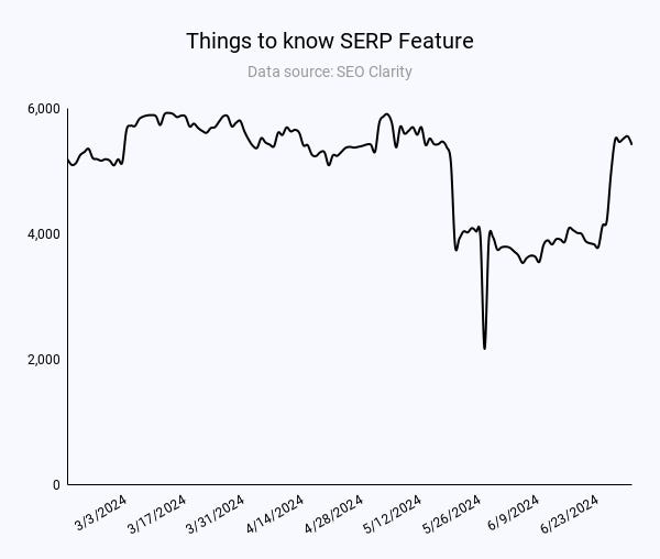 Things to Know SERP Feature