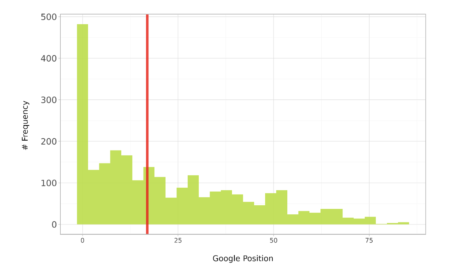 The chart shows that the distribution is positively skewed