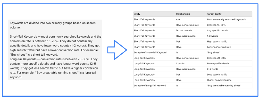 From text to knowledge graph triples