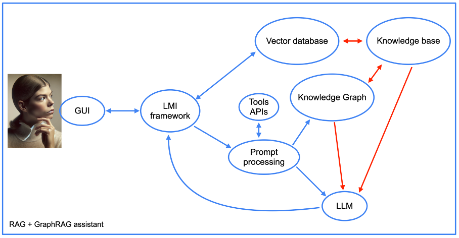 Architecture of a RAG + graphRAG + APIs assistant