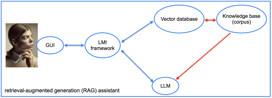 Architecture of a Retrieval-Augmented Generation (RAG) assistant