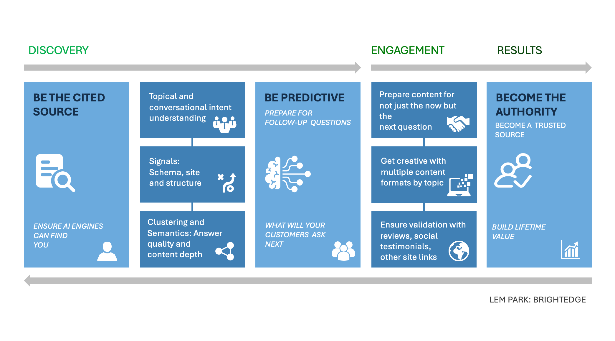 Discovery, Engagement, Results