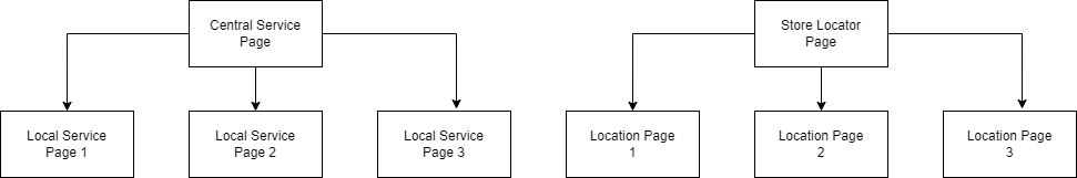 Local service page hierarchy