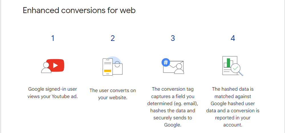 enhanced conversions