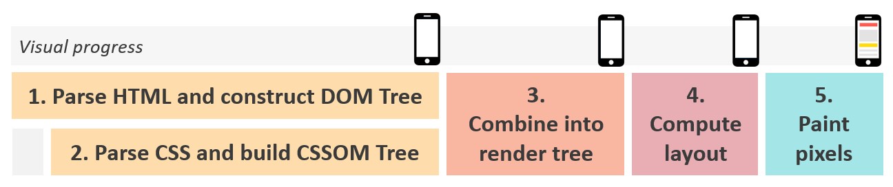 Steps for Browsers to Render Visual Content