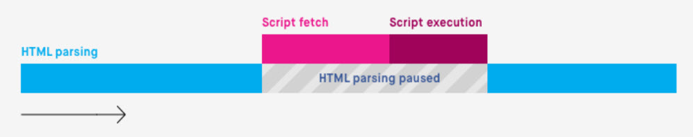 How the browser handles JavaScript with an async attribute