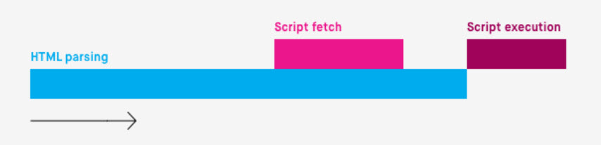 How the browser handles JavaScript with a defer attribute