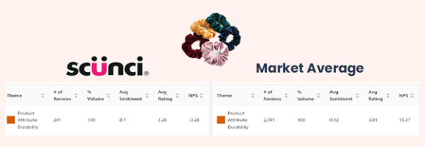 Scünci’s durability-focused reviews averaged 3.26 out of five, while reviews mentioning durability for all related manufacturers had an average score of 3.81.