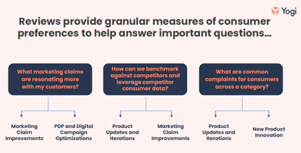 Reviews provide granular measures of consumer preferences to assess answers to questions, such as:
What marketing claims are resonating with my customers?
How can we benchmark against competitors and use competitor consumer data?
What are the common complaints across a category?