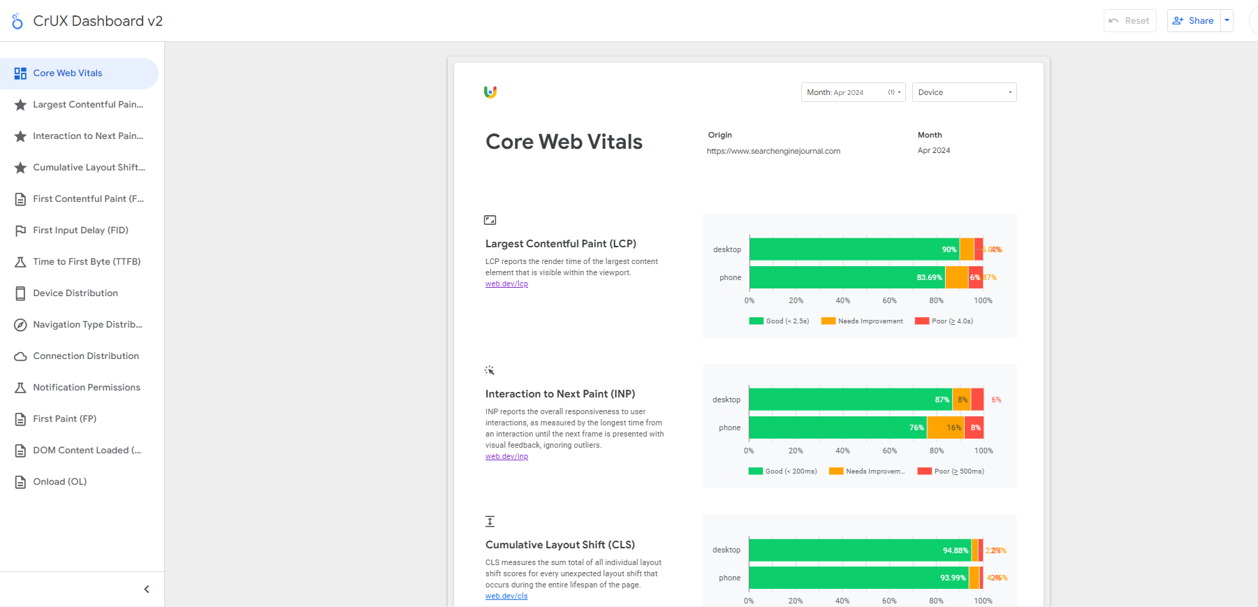 CrUX dashboard example for Search Engine Journal