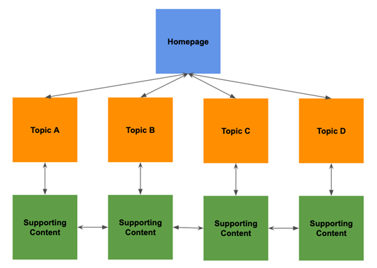 Website hirarchical structure