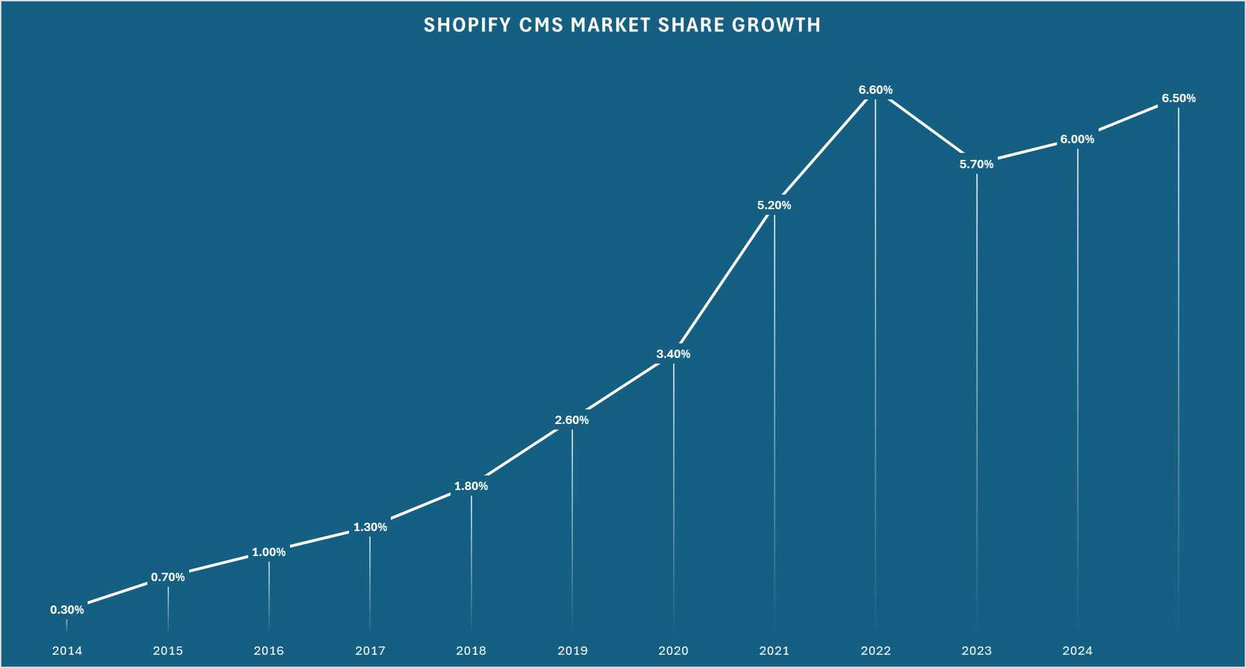 Shopify Market Share Growth from 2014 to 2014 July 