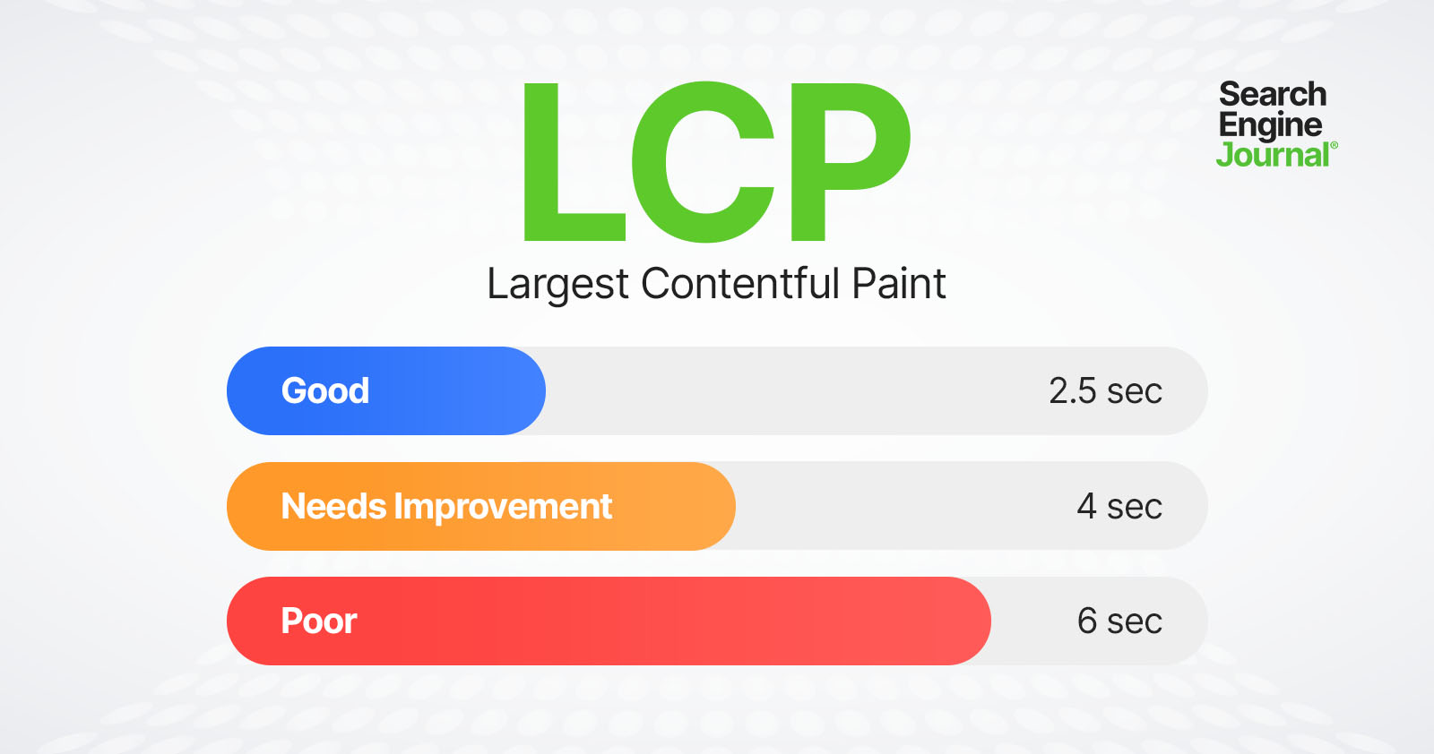 LCP thresholds