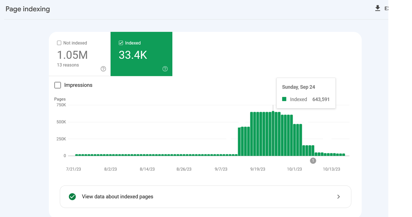 Indexing spiked because Google indexed internal search URLs after they were blocked via robots.txt.