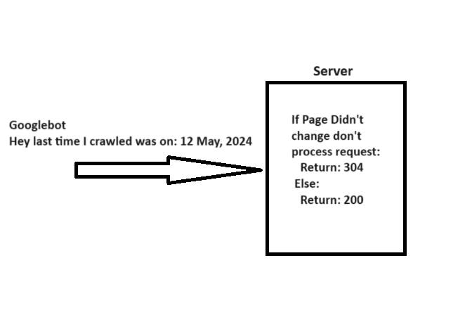 Simple explanation of how 304 not modified http status code works