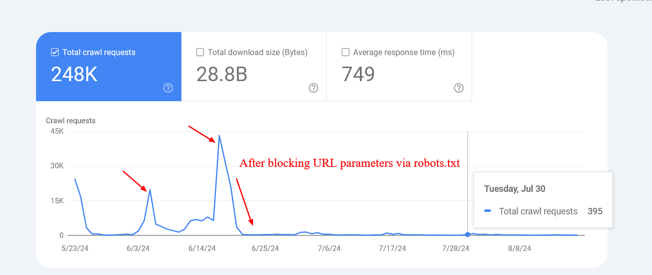 Reduced crawl rate of URLs with parameters after blocking via robots.txt.