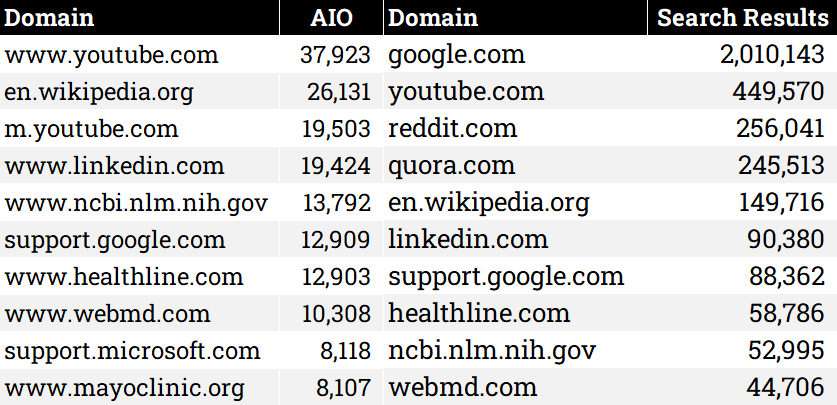 Which domains are most visible in AIOs?