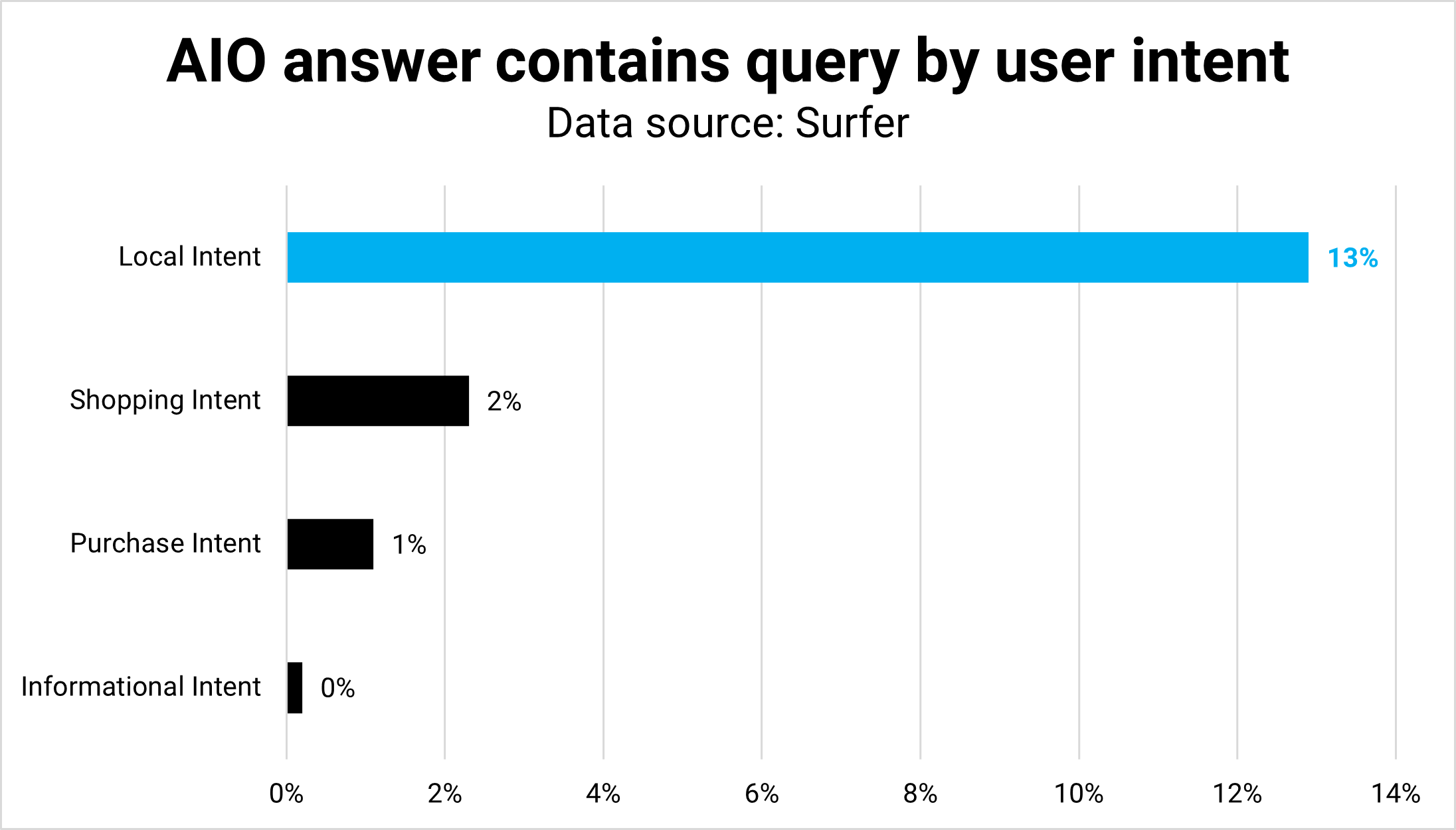 AIO answer contains query by user intent