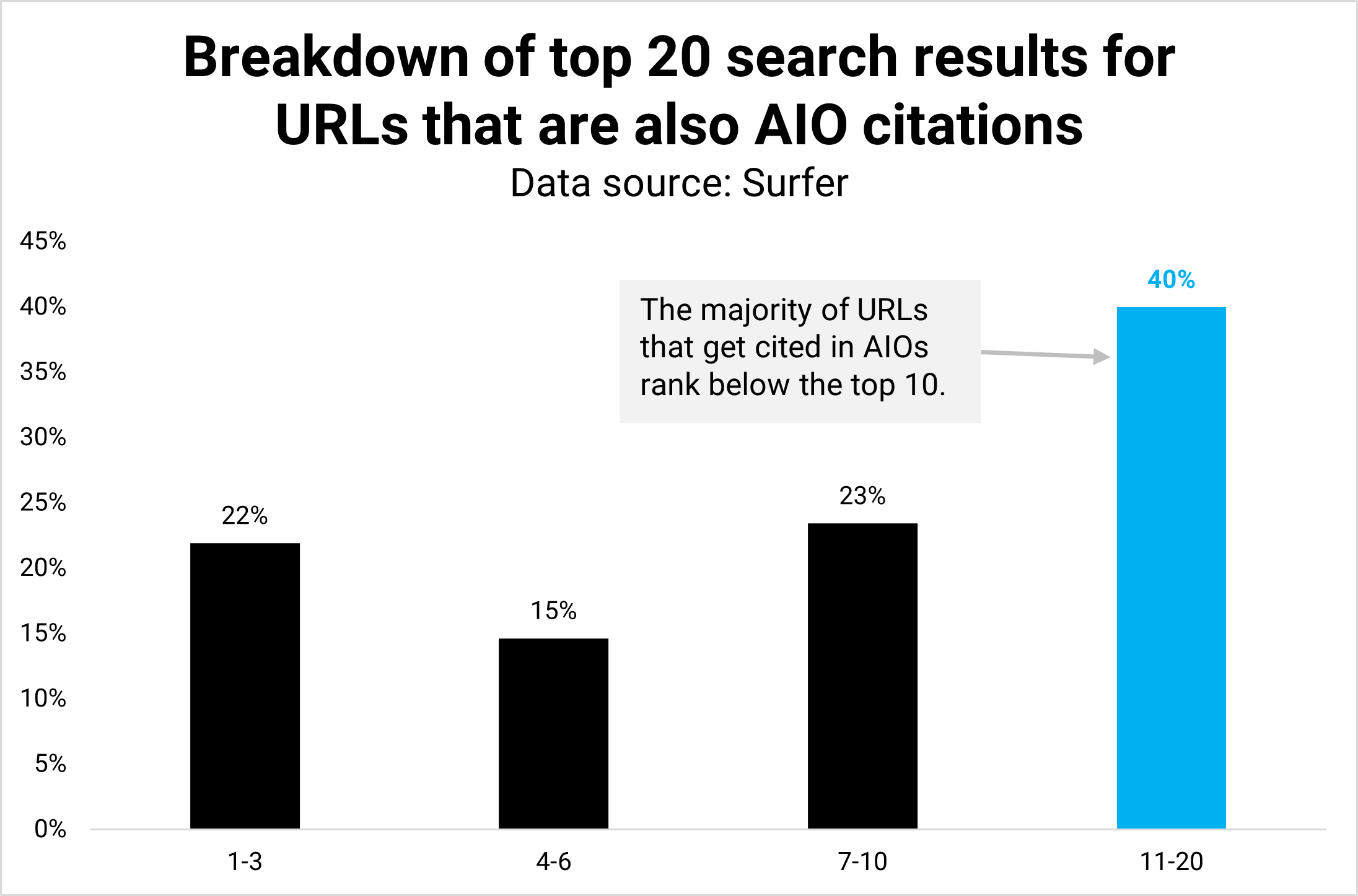 Breakdown of top 20 search results for URLs that are also AIO citations